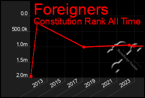 Total Graph of Foreigners