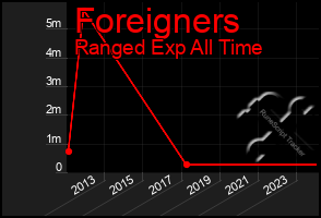 Total Graph of Foreigners