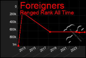 Total Graph of Foreigners