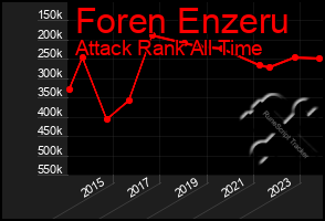 Total Graph of Foren Enzeru