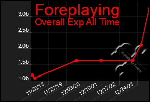 Total Graph of Foreplaying