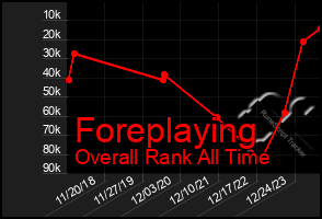 Total Graph of Foreplaying