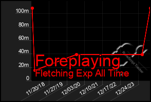 Total Graph of Foreplaying