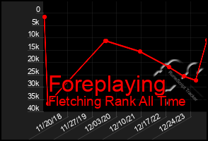 Total Graph of Foreplaying