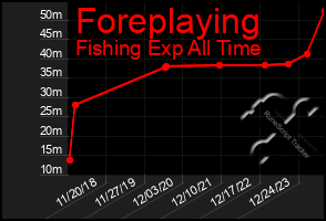 Total Graph of Foreplaying