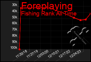 Total Graph of Foreplaying