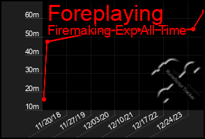 Total Graph of Foreplaying