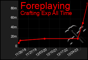 Total Graph of Foreplaying