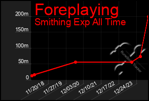 Total Graph of Foreplaying