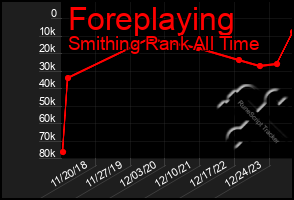 Total Graph of Foreplaying