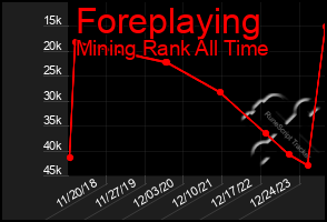 Total Graph of Foreplaying