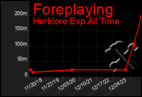 Total Graph of Foreplaying