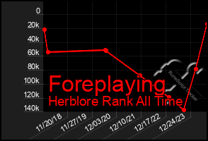 Total Graph of Foreplaying