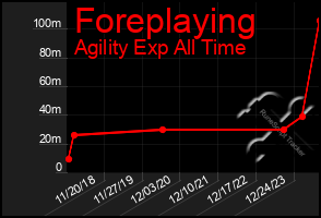 Total Graph of Foreplaying