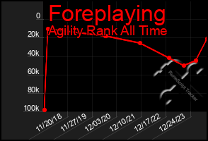 Total Graph of Foreplaying