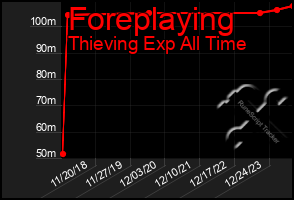 Total Graph of Foreplaying