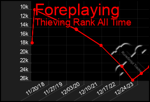 Total Graph of Foreplaying