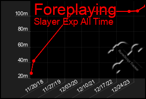 Total Graph of Foreplaying