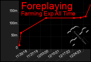 Total Graph of Foreplaying