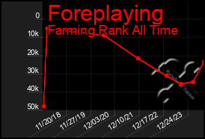 Total Graph of Foreplaying