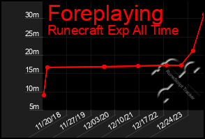 Total Graph of Foreplaying