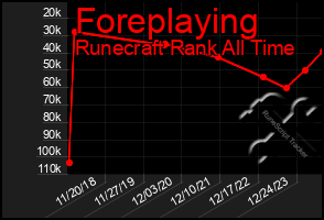 Total Graph of Foreplaying