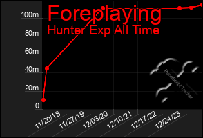 Total Graph of Foreplaying