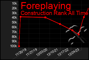 Total Graph of Foreplaying