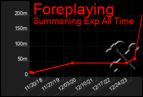 Total Graph of Foreplaying