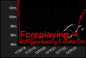 Total Graph of Foreplaying