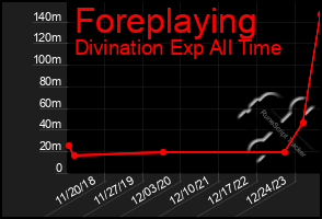 Total Graph of Foreplaying