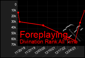 Total Graph of Foreplaying