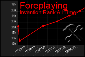 Total Graph of Foreplaying