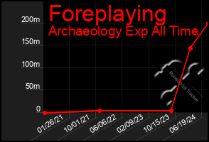 Total Graph of Foreplaying