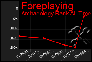 Total Graph of Foreplaying