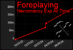 Total Graph of Foreplaying