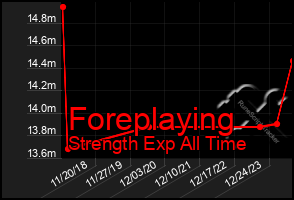 Total Graph of Foreplaying