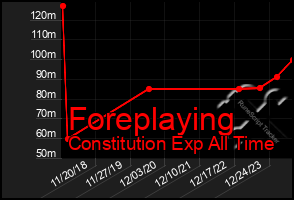 Total Graph of Foreplaying