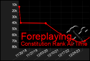 Total Graph of Foreplaying