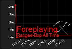 Total Graph of Foreplaying