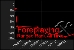 Total Graph of Foreplaying