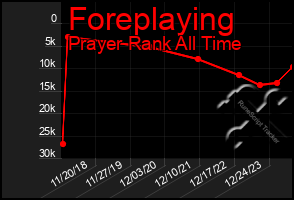 Total Graph of Foreplaying