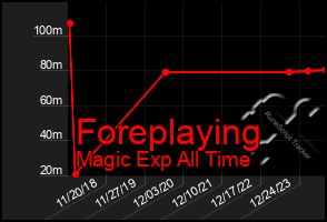 Total Graph of Foreplaying