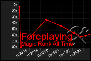 Total Graph of Foreplaying