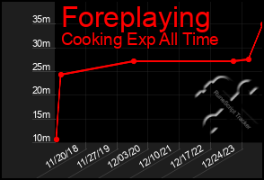 Total Graph of Foreplaying