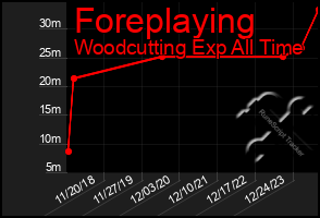 Total Graph of Foreplaying