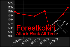 Total Graph of Forestkokiri