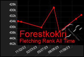 Total Graph of Forestkokiri