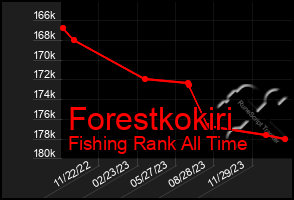 Total Graph of Forestkokiri