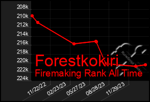 Total Graph of Forestkokiri